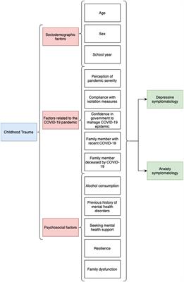 Association between childhood trauma and mental health disorders in adolescents during the second pandemic wave of COVID-19, Chiclayo-Peru